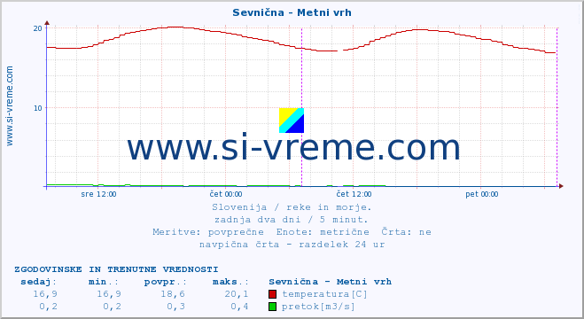 POVPREČJE :: Sevnična - Metni vrh :: temperatura | pretok | višina :: zadnja dva dni / 5 minut.