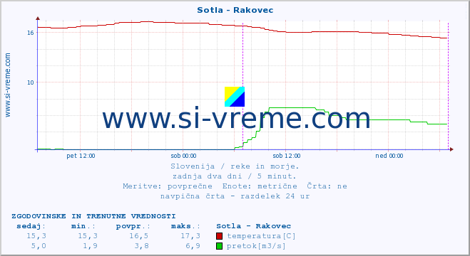 POVPREČJE :: Sotla - Rakovec :: temperatura | pretok | višina :: zadnja dva dni / 5 minut.