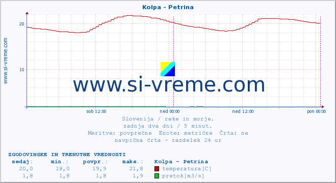 POVPREČJE :: Kolpa - Petrina :: temperatura | pretok | višina :: zadnja dva dni / 5 minut.