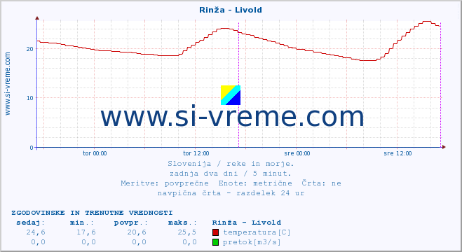 POVPREČJE :: Rinža - Livold :: temperatura | pretok | višina :: zadnja dva dni / 5 minut.