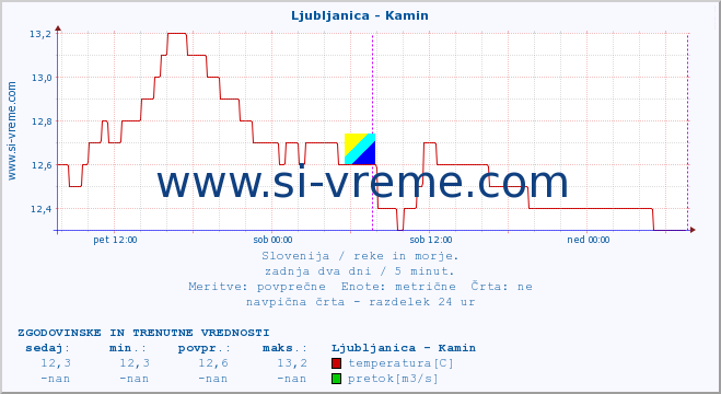 POVPREČJE :: Ljubljanica - Kamin :: temperatura | pretok | višina :: zadnja dva dni / 5 minut.