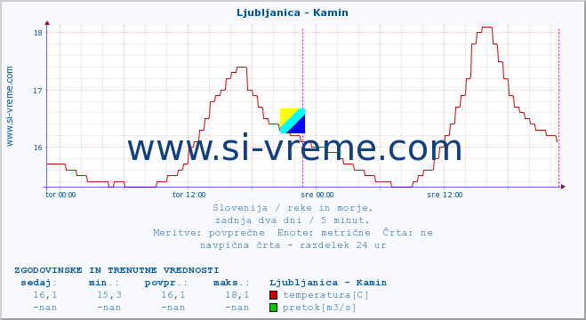 POVPREČJE :: Ljubljanica - Kamin :: temperatura | pretok | višina :: zadnja dva dni / 5 minut.