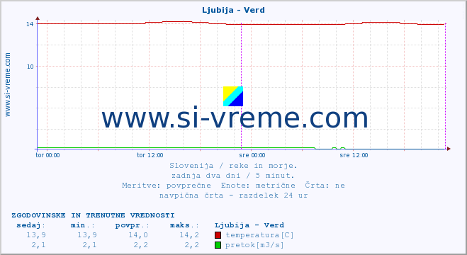 POVPREČJE :: Ljubija - Verd :: temperatura | pretok | višina :: zadnja dva dni / 5 minut.