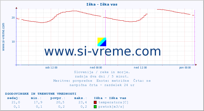 POVPREČJE :: Iška - Iška vas :: temperatura | pretok | višina :: zadnja dva dni / 5 minut.