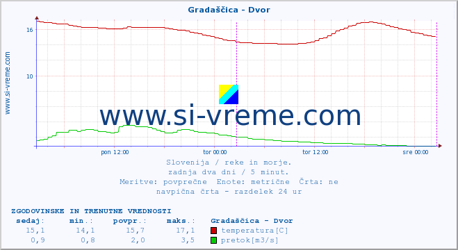 POVPREČJE :: Gradaščica - Dvor :: temperatura | pretok | višina :: zadnja dva dni / 5 minut.