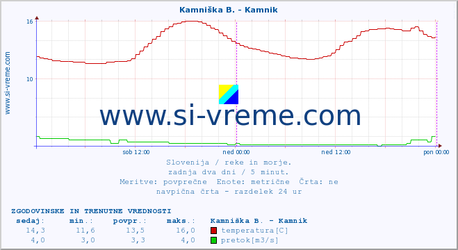 POVPREČJE :: Stržen - Gor. Jezero :: temperatura | pretok | višina :: zadnja dva dni / 5 minut.