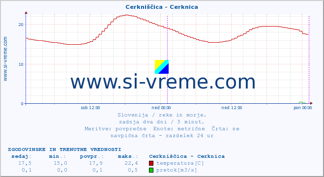 POVPREČJE :: Cerkniščica - Cerknica :: temperatura | pretok | višina :: zadnja dva dni / 5 minut.