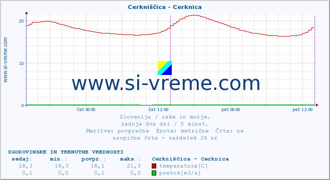 POVPREČJE :: Cerkniščica - Cerknica :: temperatura | pretok | višina :: zadnja dva dni / 5 minut.