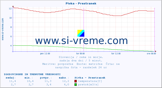 POVPREČJE :: Pivka - Prestranek :: temperatura | pretok | višina :: zadnja dva dni / 5 minut.