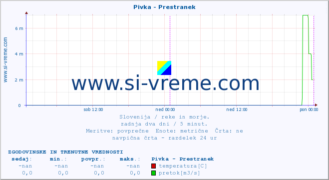 POVPREČJE :: Pivka - Prestranek :: temperatura | pretok | višina :: zadnja dva dni / 5 minut.