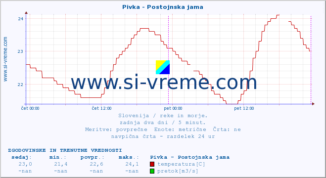 POVPREČJE :: Pivka - Postojnska jama :: temperatura | pretok | višina :: zadnja dva dni / 5 minut.