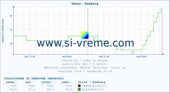 POVPREČJE :: Unica - Hasberg :: temperatura | pretok | višina :: zadnja dva dni / 5 minut.