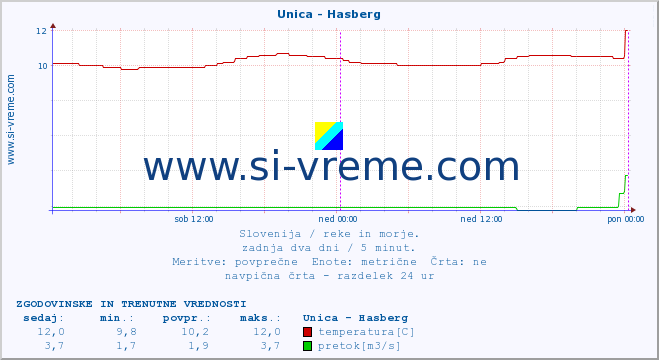 POVPREČJE :: Unica - Hasberg :: temperatura | pretok | višina :: zadnja dva dni / 5 minut.