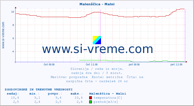 POVPREČJE :: Malenščica - Malni :: temperatura | pretok | višina :: zadnja dva dni / 5 minut.