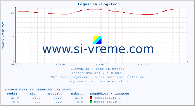 POVPREČJE :: Logaščica - Logatec :: temperatura | pretok | višina :: zadnja dva dni / 5 minut.