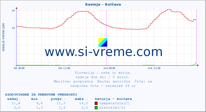 POVPREČJE :: Savinja - Solčava :: temperatura | pretok | višina :: zadnja dva dni / 5 minut.