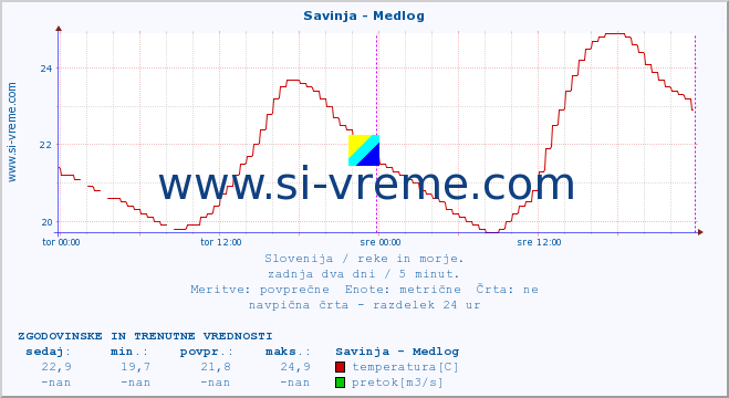 POVPREČJE :: Savinja - Medlog :: temperatura | pretok | višina :: zadnja dva dni / 5 minut.