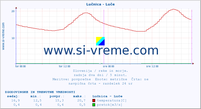 POVPREČJE :: Lučnica - Luče :: temperatura | pretok | višina :: zadnja dva dni / 5 minut.