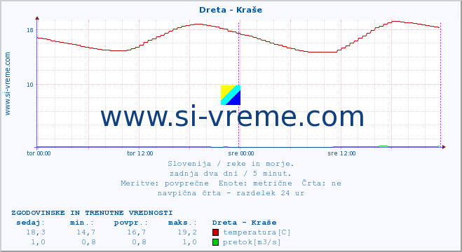 POVPREČJE :: Dreta - Kraše :: temperatura | pretok | višina :: zadnja dva dni / 5 minut.