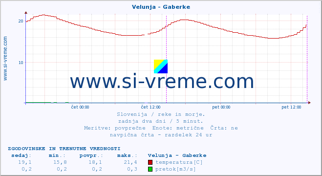 POVPREČJE :: Velunja - Gaberke :: temperatura | pretok | višina :: zadnja dva dni / 5 minut.