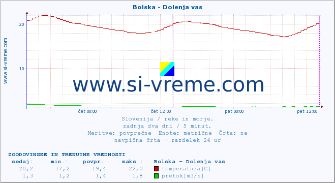 POVPREČJE :: Bolska - Dolenja vas :: temperatura | pretok | višina :: zadnja dva dni / 5 minut.