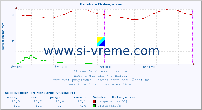 POVPREČJE :: Bolska - Dolenja vas :: temperatura | pretok | višina :: zadnja dva dni / 5 minut.