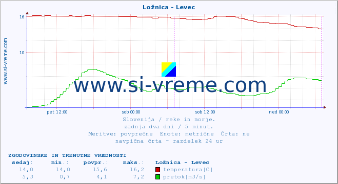 POVPREČJE :: Ložnica - Levec :: temperatura | pretok | višina :: zadnja dva dni / 5 minut.