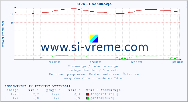 POVPREČJE :: Krka - Podbukovje :: temperatura | pretok | višina :: zadnja dva dni / 5 minut.