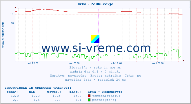 POVPREČJE :: Krka - Podbukovje :: temperatura | pretok | višina :: zadnja dva dni / 5 minut.