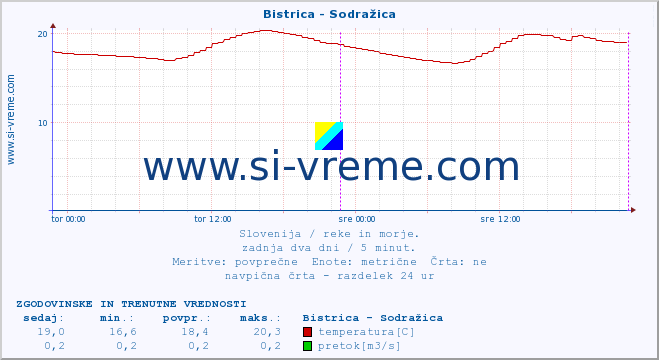 POVPREČJE :: Bistrica - Sodražica :: temperatura | pretok | višina :: zadnja dva dni / 5 minut.