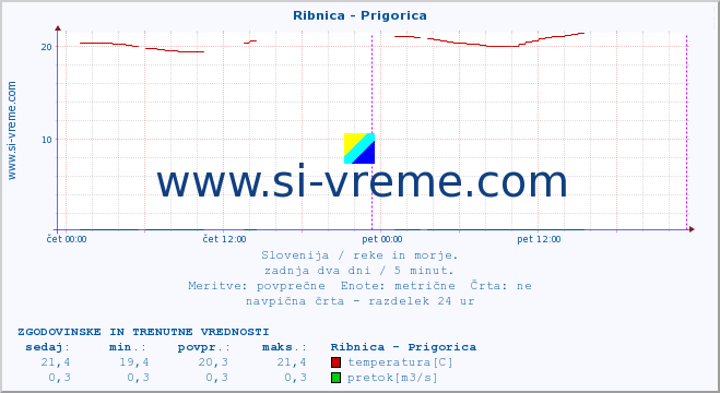 POVPREČJE :: Ribnica - Prigorica :: temperatura | pretok | višina :: zadnja dva dni / 5 minut.