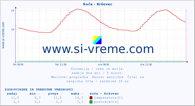 POVPREČJE :: Soča - Kršovec :: temperatura | pretok | višina :: zadnja dva dni / 5 minut.