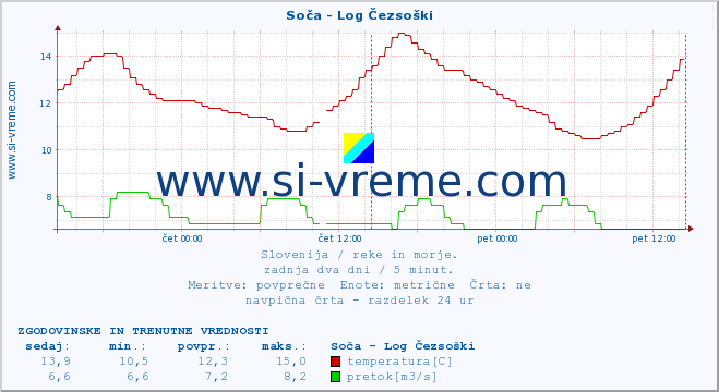 POVPREČJE :: Soča - Log Čezsoški :: temperatura | pretok | višina :: zadnja dva dni / 5 minut.