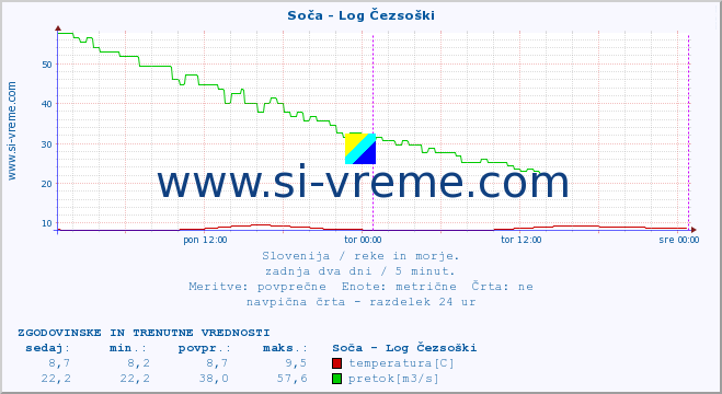 POVPREČJE :: Soča - Log Čezsoški :: temperatura | pretok | višina :: zadnja dva dni / 5 minut.