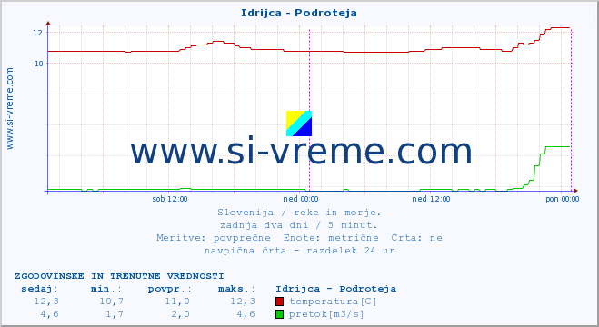 POVPREČJE :: Idrijca - Podroteja :: temperatura | pretok | višina :: zadnja dva dni / 5 minut.