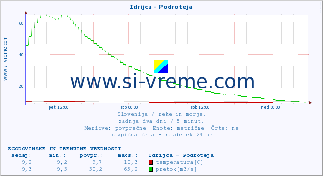 POVPREČJE :: Idrijca - Podroteja :: temperatura | pretok | višina :: zadnja dva dni / 5 minut.