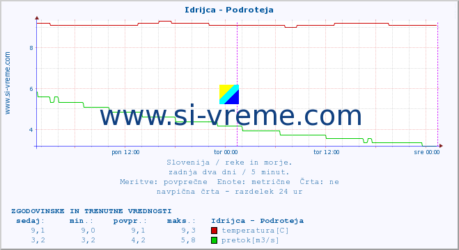 POVPREČJE :: Idrijca - Podroteja :: temperatura | pretok | višina :: zadnja dva dni / 5 minut.