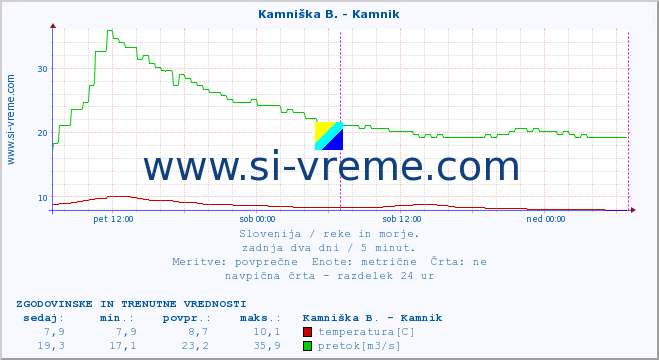 POVPREČJE :: Branica - Branik :: temperatura | pretok | višina :: zadnja dva dni / 5 minut.