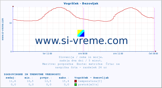 POVPREČJE :: Vogršček - Bezovljak :: temperatura | pretok | višina :: zadnja dva dni / 5 minut.