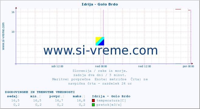 POVPREČJE :: Idrija - Golo Brdo :: temperatura | pretok | višina :: zadnja dva dni / 5 minut.