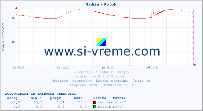 POVPREČJE :: Nadiža - Potoki :: temperatura | pretok | višina :: zadnja dva dni / 5 minut.