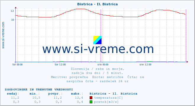 POVPREČJE :: Bistrica - Il. Bistrica :: temperatura | pretok | višina :: zadnja dva dni / 5 minut.