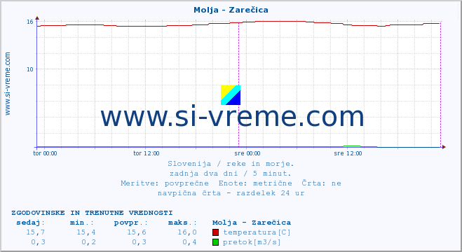 POVPREČJE :: Molja - Zarečica :: temperatura | pretok | višina :: zadnja dva dni / 5 minut.