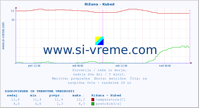 POVPREČJE :: Rižana - Kubed :: temperatura | pretok | višina :: zadnja dva dni / 5 minut.