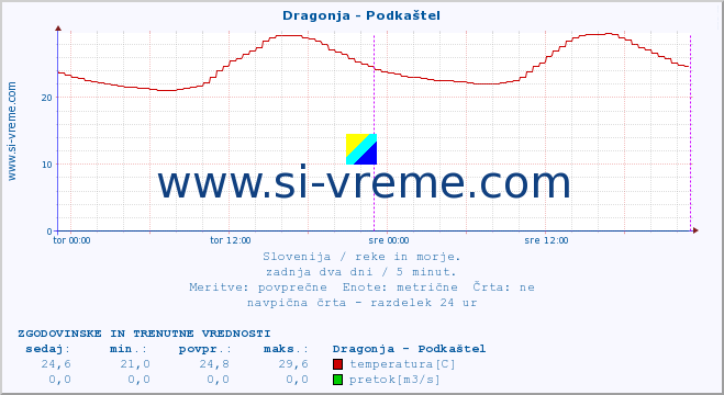 POVPREČJE :: Dragonja - Podkaštel :: temperatura | pretok | višina :: zadnja dva dni / 5 minut.