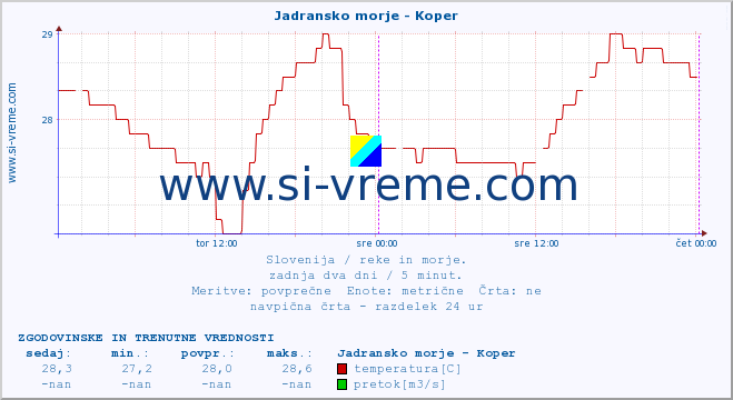 POVPREČJE :: Jadransko morje - Koper :: temperatura | pretok | višina :: zadnja dva dni / 5 minut.