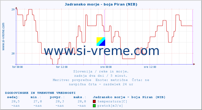 POVPREČJE :: Jadransko morje - boja Piran (NIB) :: temperatura | pretok | višina :: zadnja dva dni / 5 minut.