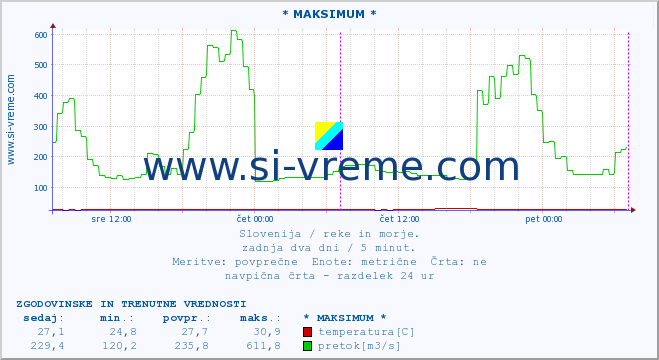 POVPREČJE :: * MAKSIMUM * :: temperatura | pretok | višina :: zadnja dva dni / 5 minut.