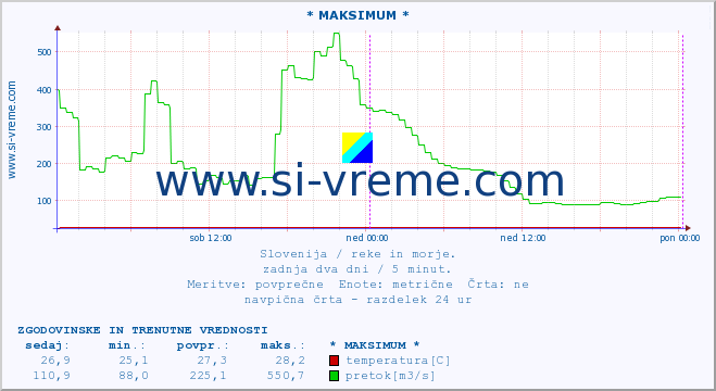 POVPREČJE :: * MAKSIMUM * :: temperatura | pretok | višina :: zadnja dva dni / 5 minut.