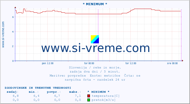 POVPREČJE :: * MINIMUM * :: temperatura | pretok | višina :: zadnja dva dni / 5 minut.